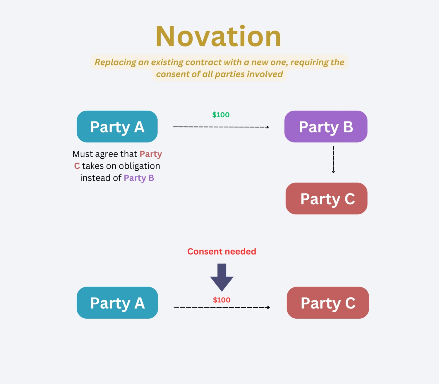 Contract Assignment versus Contract Novation | Parry Field